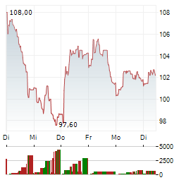 CAPGEMINI Aktie 5-Tage-Chart