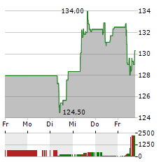 CAPGEMINI Aktie 5-Tage-Chart