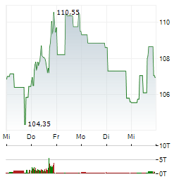 CAPGEMINI Aktie 5-Tage-Chart