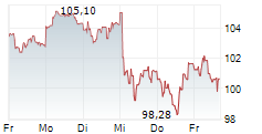 CAPGEMINI SE 5-Tage-Chart