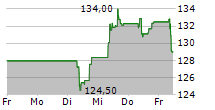 CAPGEMINI SE 5-Tage-Chart