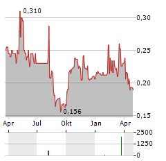 CAPINFO Aktie Chart 1 Jahr