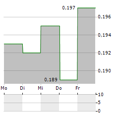 CAPINFO Aktie 5-Tage-Chart