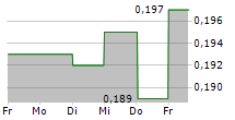 CAPINFO CO LTD 5-Tage-Chart