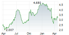 CAPITA PLC Chart 1 Jahr