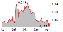 CAPITA PLC Chart 1 Jahr