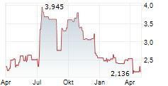 CAPITA PLC Chart 1 Jahr