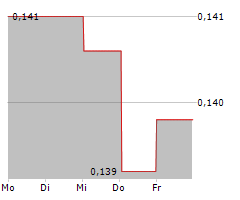 CAPITA PLC Chart 1 Jahr