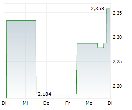 CAPITA PLC Chart 1 Jahr