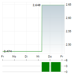 CAPITA Aktie 5-Tage-Chart