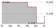 CAPITA PLC 5-Tage-Chart