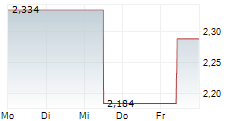 CAPITA PLC 5-Tage-Chart