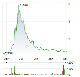 CAPITAL B Aktie Chart 1 Jahr