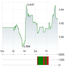 CAPITAL B Aktie 5-Tage-Chart
