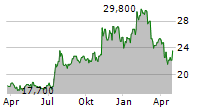 CAPITAL BANCORP INC Chart 1 Jahr