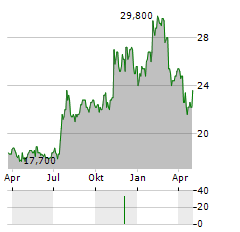 CAPITAL BANCORP Aktie Chart 1 Jahr