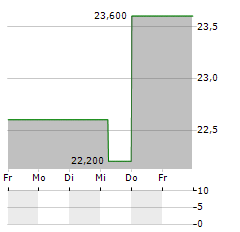 CAPITAL BANCORP Aktie 5-Tage-Chart