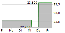 CAPITAL BANCORP INC 5-Tage-Chart