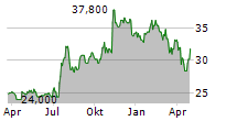 CAPITAL CITY BANK GROUP INC Chart 1 Jahr