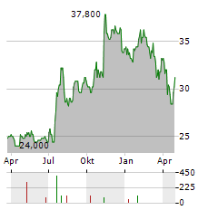 CAPITAL CITY BANK Aktie Chart 1 Jahr