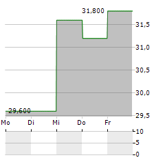 CAPITAL CITY BANK Aktie 5-Tage-Chart