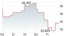 CAPITAL CITY BANK GROUP INC 5-Tage-Chart