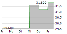 CAPITAL CITY BANK GROUP INC 5-Tage-Chart