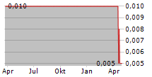 CAPITAL ENVIRONMENT HOLDINGS LTD Chart 1 Jahr