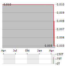 CAPITAL ENVIRONMENT Aktie Chart 1 Jahr