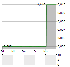 CAPITAL ENVIRONMENT Aktie 5-Tage-Chart