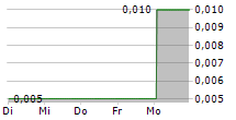 CAPITAL ENVIRONMENT HOLDINGS LTD 5-Tage-Chart