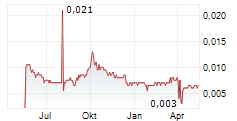 CAPITAL INDUSTRIAL FINANCIAL SERVICES GROUP LTD Chart 1 Jahr