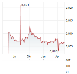 CAPITAL INDUSTRIAL FINANCIAL SERVICES GROUP Aktie Chart 1 Jahr