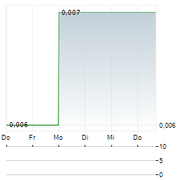 CAPITAL INDUSTRIAL FINANCIAL SERVICES GROUP Aktie 5-Tage-Chart