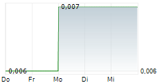 CAPITAL INDUSTRIAL FINANCIAL SERVICES GROUP LTD 5-Tage-Chart