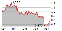 CAPITAL LIMITED Chart 1 Jahr