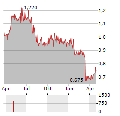 CAPITAL LIMITED Aktie Chart 1 Jahr