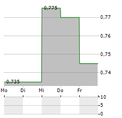 CAPITAL LIMITED Aktie 5-Tage-Chart