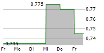 CAPITAL LIMITED 5-Tage-Chart