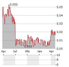 CAPITAL METALS Aktie Chart 1 Jahr