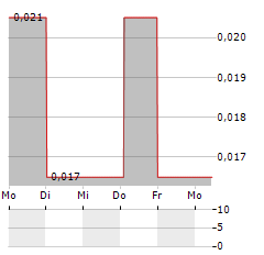 CAPITAL METALS Aktie 5-Tage-Chart