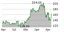 CAPITAL ONE FINANCIAL CORPORATION Chart 1 Jahr