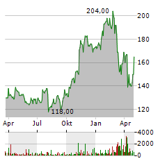 CAPITAL ONE FINANCIAL Aktie Chart 1 Jahr