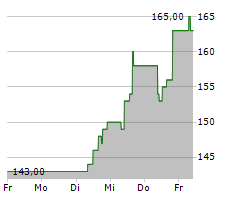 CAPITAL ONE FINANCIAL CORPORATION Chart 1 Jahr