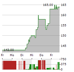 CAPITAL ONE FINANCIAL Aktie 5-Tage-Chart