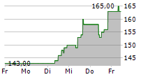 CAPITAL ONE FINANCIAL CORPORATION 5-Tage-Chart