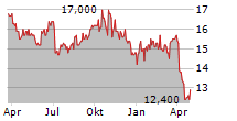 CAPITAL ONE FINANCIAL CORPORATION PFD SER L Chart 1 Jahr