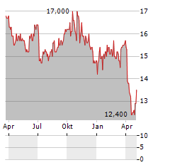 CAPITAL ONE FINANCIAL CORPORATION PFD SER L Aktie Chart 1 Jahr