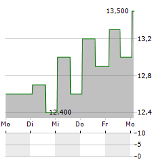 CAPITAL ONE FINANCIAL CORPORATION PFD SER L Aktie 5-Tage-Chart