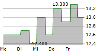 CAPITAL ONE FINANCIAL CORPORATION PFD SER L 5-Tage-Chart